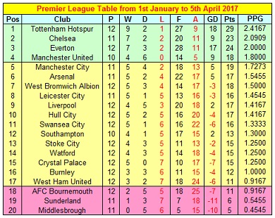 Premier League Table for games played so far in 2017