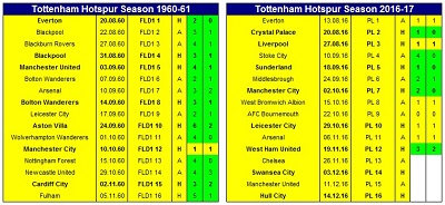 Spurs Unbeaten runs 1960-2016