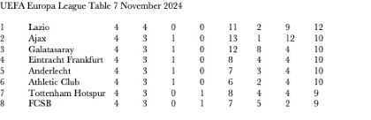 Europa League Table, 07.11.2024