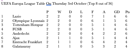 Europa League Table, 03.10.2024