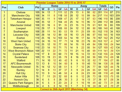 Premier League table since Pochettino at Spurs