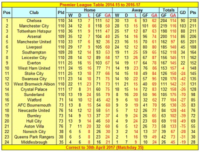 Premier League table since Pochettino at Spurs